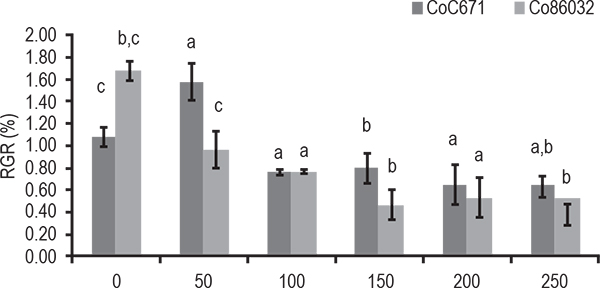 Biểu đồ kết quả đo Na+ trong mía đường