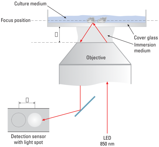 Hệ thống lấy nét có khả năng thích ứng - Adaptive Focus Control 