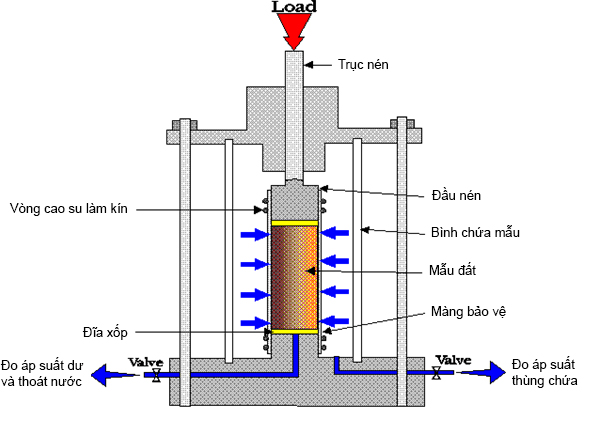 Khái niệm kiểm tra nén đất 3 trục