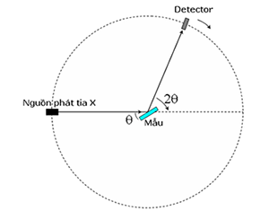 Nhiễu xạ tia X (XRD)